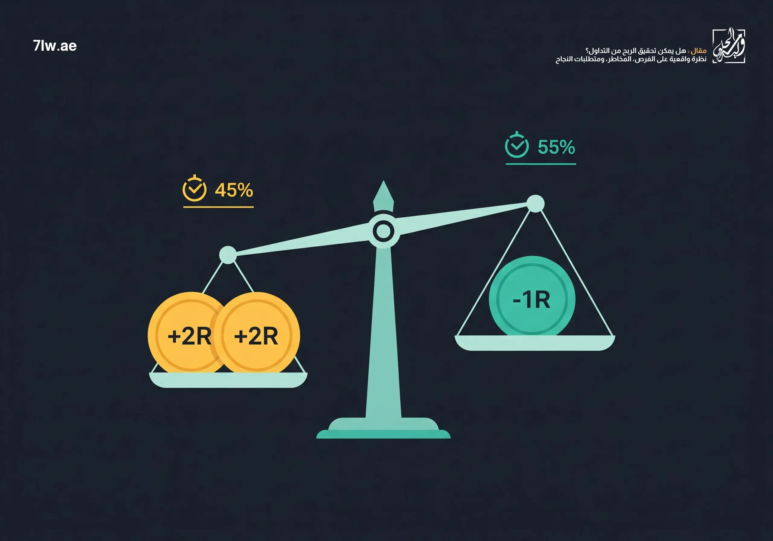 هل يمكن تحقيق الربح من التداول؟ نظرة واقعية على الفرص، المخاطر، ومتطلبات النجاح 29 تصوير بصري لمفهوم التوقع الرياضي عبر مقارنة متوسط الربح بالخسارة واحتمالات الفوز.