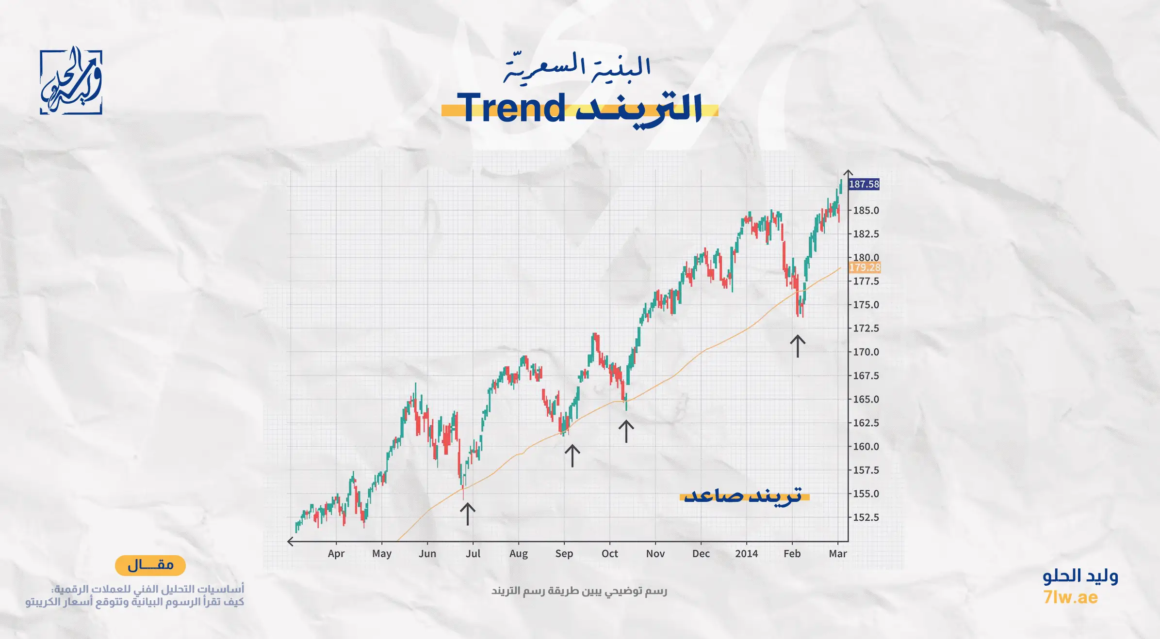 أساسيات التحليل الفني لـ العملات الرقمية: كيف تقرأ الرسوم البيانية وتتوقع أسعار الكريبتو 17 صورة توضح طريقة رسم التريند الصاعد في العملات المشفرة